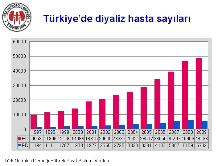 Türkiye’de diyaliz hasta sayıları 60000 50000 40000 30000 20000 10000 0 1997 1998 1999