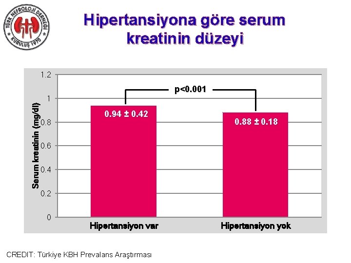 Hipertansiyona göre serum kreatinin düzeyi 1. 2 p<0. 001 Serum kreatinin (mg/dl) 1 0.