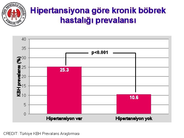 Hipertansiyona göre kronik böbrek hastalığı prevalansı 40 KBH prevalansı (%) 35 p<0. 001 30