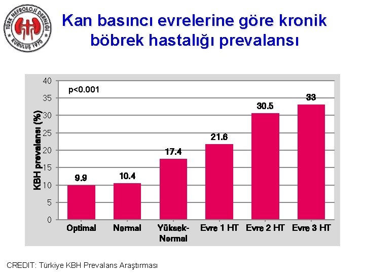 Kan basıncı evrelerine göre kronik böbrek hastalığı prevalansı 40 KBH prevalansı (%) 35 p<0.