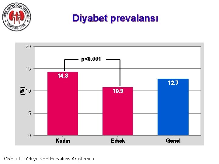 Diyabet prevalansı 20 p<0. 001 15 14. 3 (%) 12. 7 10. 9 10