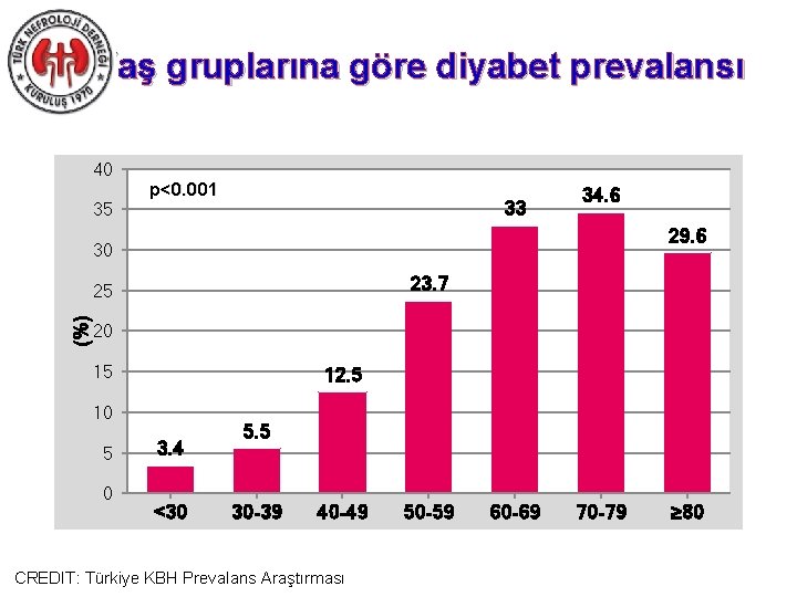 Yaş gruplarına göre diyabet prevalansı 40 35 p<0. 001 33 34. 6 29. 6