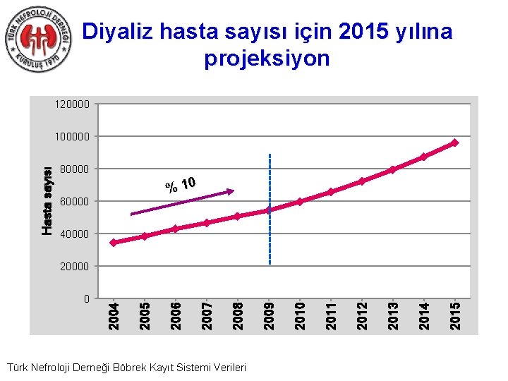 Diyaliz hasta sayısı için 2015 yılına projeksiyon 120000 Hasta sayısı 100000 80000 % 10