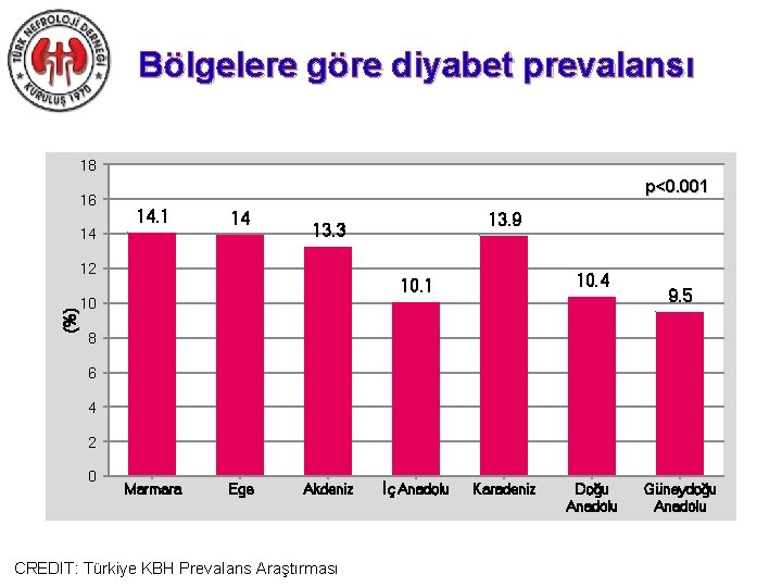 Bölgelere göre diyabet prevalansı 18 16 14 p<0. 001 14 12 (%) 13. 9