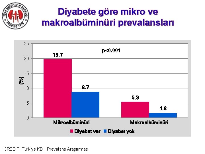 Diyabete göre mikro ve makroalbüminüri prevalansları 25 20 p<0. 001 19. 7 (%) 15