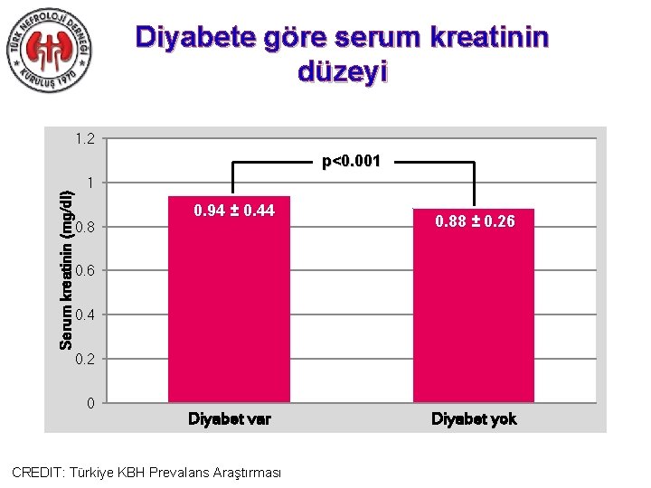 Diyabete göre serum kreatinin düzeyi 1. 2 p<0. 001 Serum kreatinin (mg/dl) 1 0.