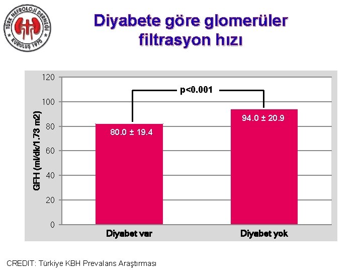 Diyabete göre glomerüler filtrasyon hızı 120 p<0. 001 GFH (ml/dk/1. 73 m 2) 100