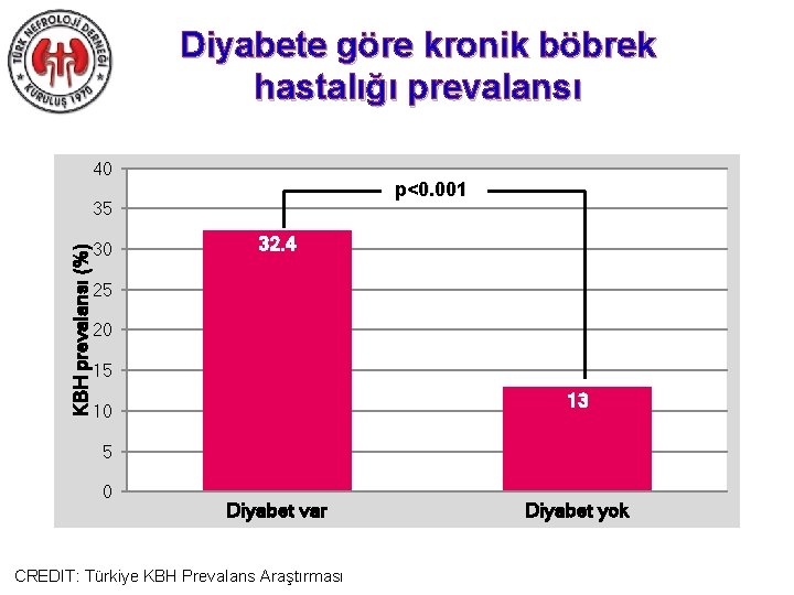 Diyabete göre kronik böbrek hastalığı prevalansı 40 p<0. 001 KBH prevalansı (%) 35 30