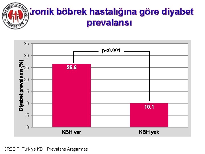 Kronik böbrek hastalığına göre diyabet prevalansı 35 p<0. 001 Diyabet prevalansı (%) 30 25