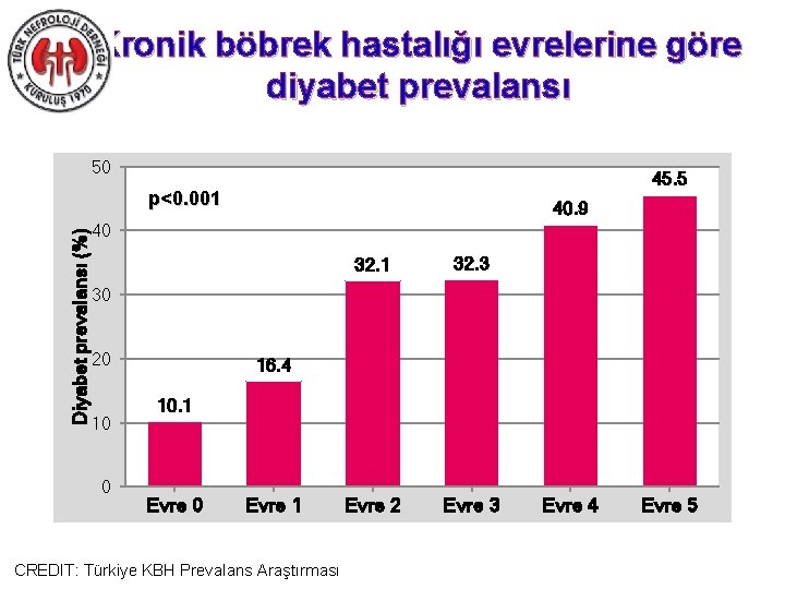 Kronik böbrek hastalığı evrelerine göre diyabet prevalansı 50 45. 5 Diyabet prevalansı (%) p<0.