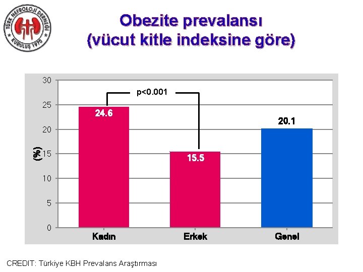 Obezite prevalansı (vücut kitle indeksine göre) 30 p<0. 001 25 24. 6 20. 1