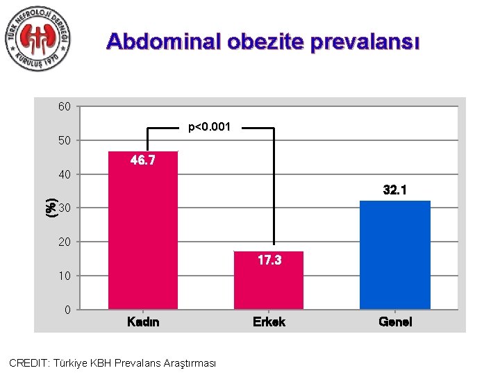 Abdominal obezite prevalansı 60 p<0. 001 50 46. 7 40 (%) 32. 1 30