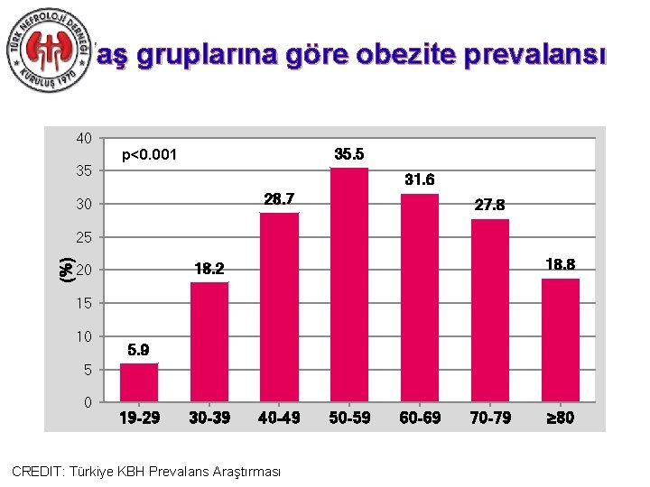Yaş gruplarına göre obezite prevalansı 40 35 35. 5 p<0. 001 31. 6 28.