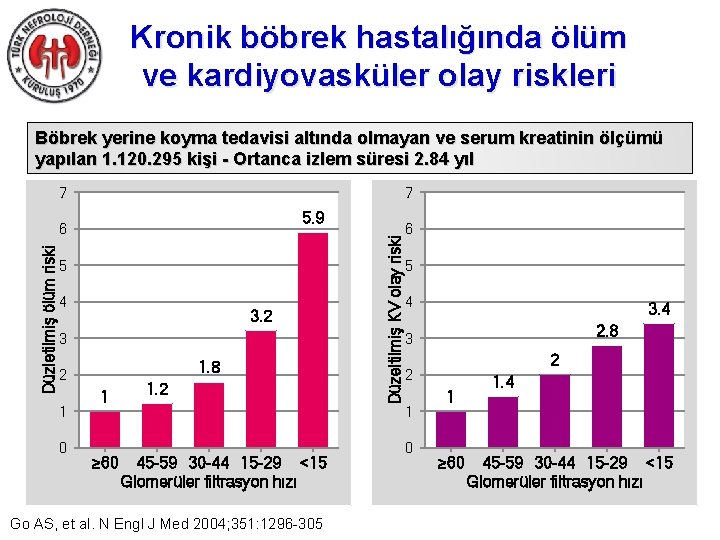 Kronik böbrek hastalığında ölüm ve kardiyovasküler olay riskleri Böbrek yerine koyma tedavisi altında olmayan