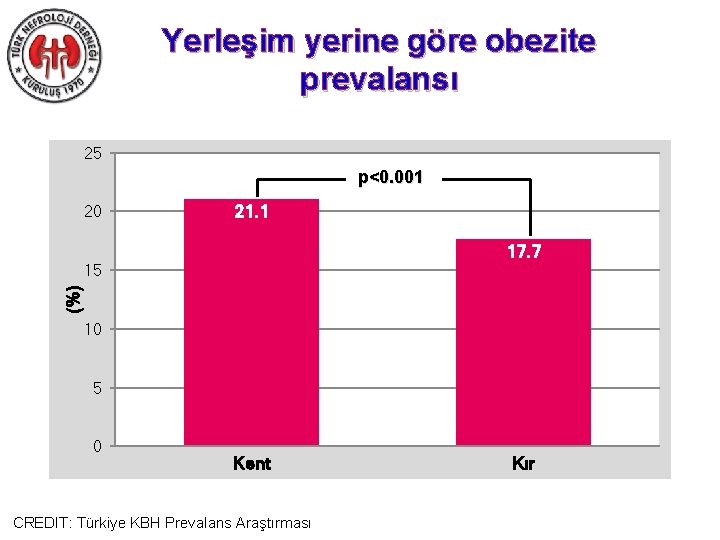Yerleşim yerine göre obezite prevalansı 25 p<0. 001 20 21. 1 17. 7 (%)