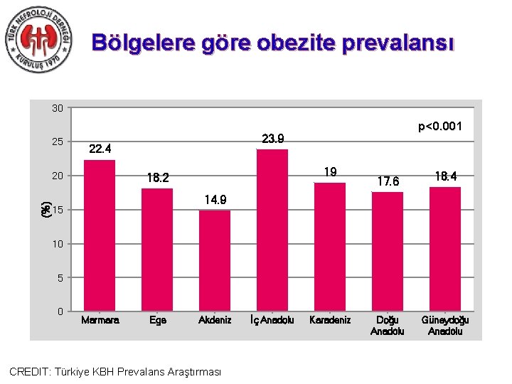 Bölgelere göre obezite prevalansı 30 25 (%) 23. 9 22. 4 20 p<0. 001