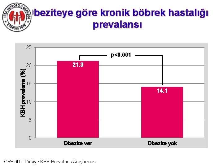 Obeziteye göre kronik böbrek hastalığı prevalansı 25 p<0. 001 KBH prevalansı (%) 20 21.