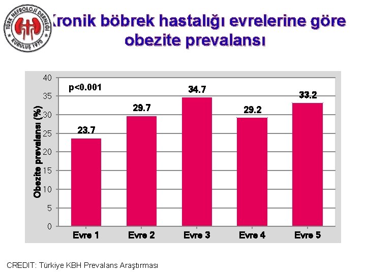 Kronik böbrek hastalığı evrelerine göre obezite prevalansı 40 Obezite prevalansı (%) 35 p<0. 001