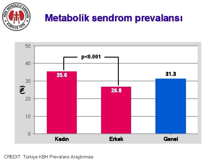 Metabolik sendrom prevalansı 50 p<0. 001 40 31. 3 35. 6 (%) 30 26.