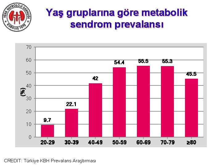 Yaş gruplarına göre metabolik sendrom prevalansı 70 60 54. 4 (%) 50 55. 5