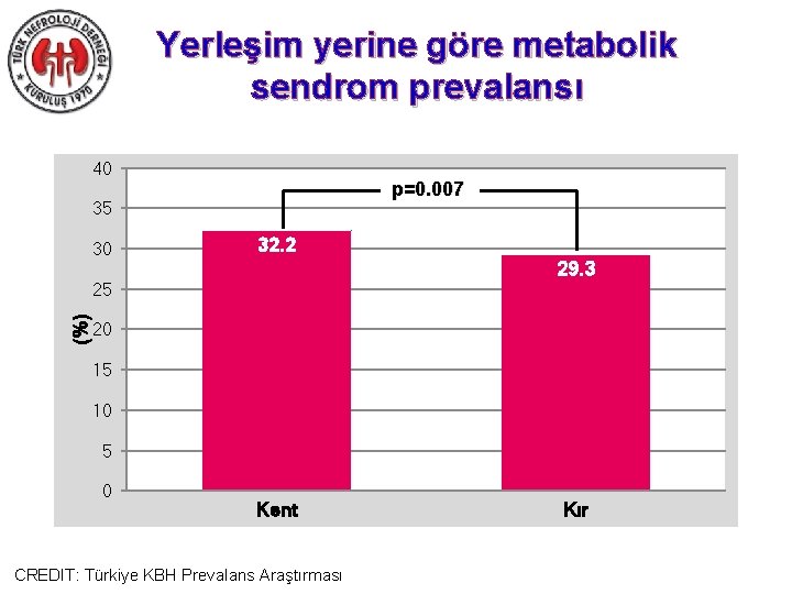 Yerleşim yerine göre metabolik sendrom prevalansı 40 p=0. 007 35 30 32. 2 29.