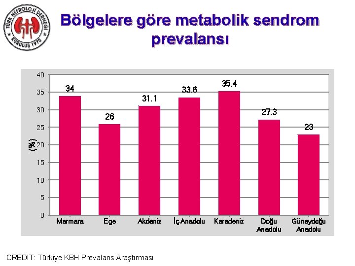 Bölgelere göre metabolik sendrom prevalansı 40 35 34 31. 1 30 33. 6 35.