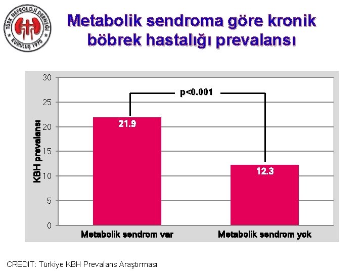 Metabolik sendroma göre kronik böbrek hastalığı prevalansı 30 p<0. 001 KBH prevalansı 25 20