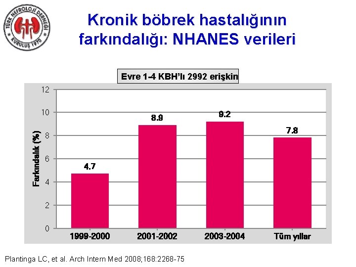 Kronik böbrek hastalığının farkındalığı: NHANES verileri Evre 1 -4 KBH’lı 2992 erişkin 12 Farkındalık