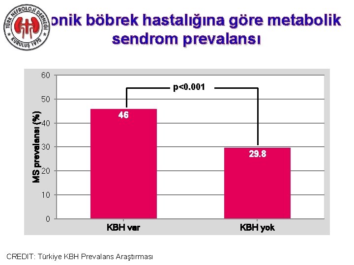 Kronik böbrek hastalığına göre metabolik sendrom prevalansı 60 p<0. 001 MS prevalansı (%) 50