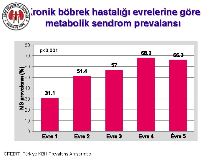 Kronik böbrek hastalığı evrelerine göre metabolik sendrom prevalansı 80 MS prevalansı (%) 70 p<0.