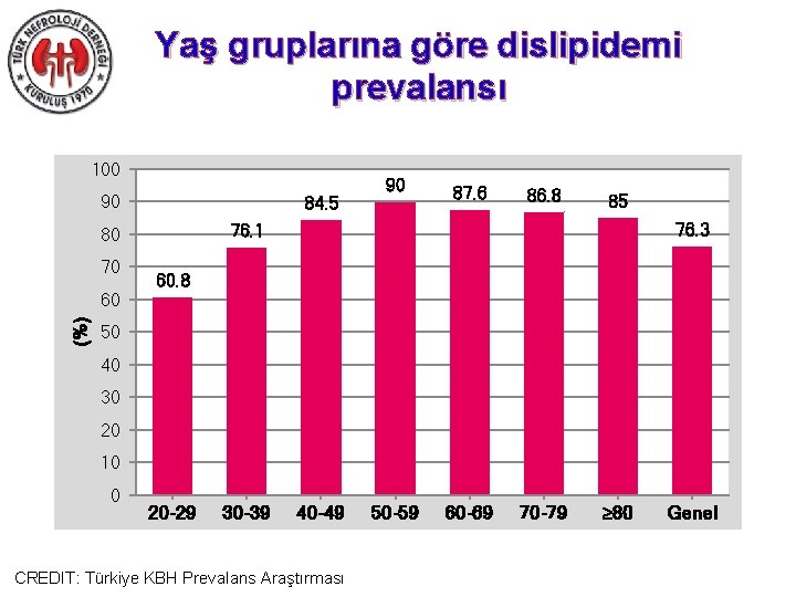 Yaş gruplarına göre dislipidemi prevalansı 100 90 84. 5 (%) 60 87. 6 86.