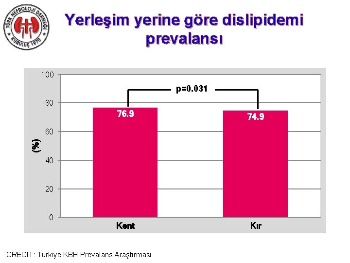 Yerleşim yerine göre dislipidemi prevalansı 100 p=0. 031 80 76. 9 74. 9 Kent