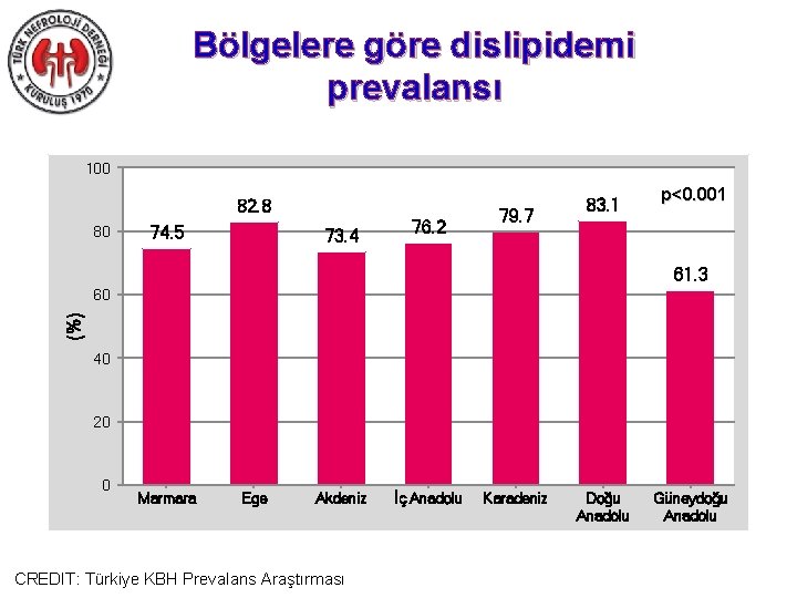 Bölgelere göre dislipidemi prevalansı 100 82. 8 80 74. 5 73. 4 76. 2