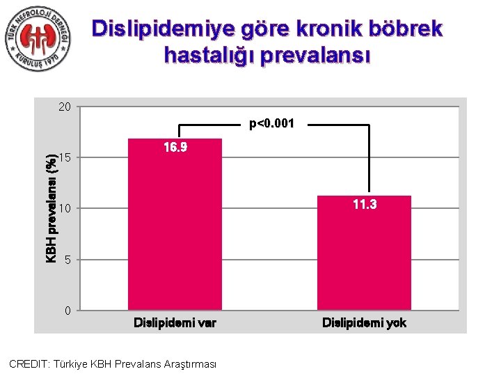 Dislipidemiye göre kronik böbrek hastalığı prevalansı 20 KBH prevalansı (%) p<0. 001 15 16.