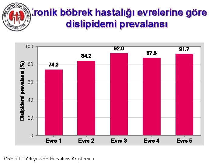 Kronik böbrek hastalığı evrelerine göre dislipidemi prevalansı 100 92. 6 Dislipidemi prevalansı (%) 84.