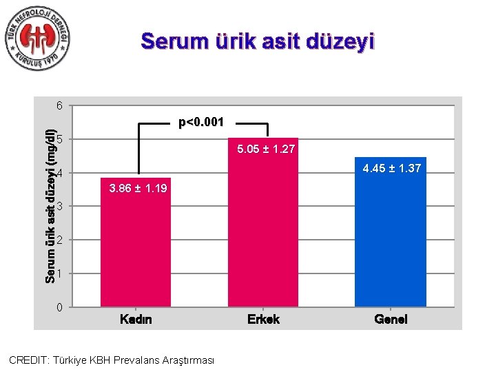 Serum ürik asit düzeyi (mg/dl) 6 p<0. 001 5 5. 05 ± 1. 27