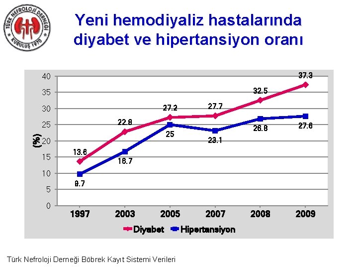 Yeni hemodiyaliz hastalarında diyabet ve hipertansiyon oranı 37. 3 40 32. 5 35 27.