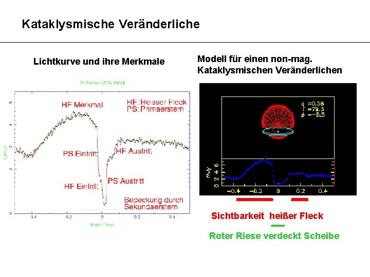 Kataklysmische Veränderliche Lichtkurve und ihre Merkmale Modell für einen non-mag. Kataklysmischen Veränderlichen Sichtbarkeit heißer