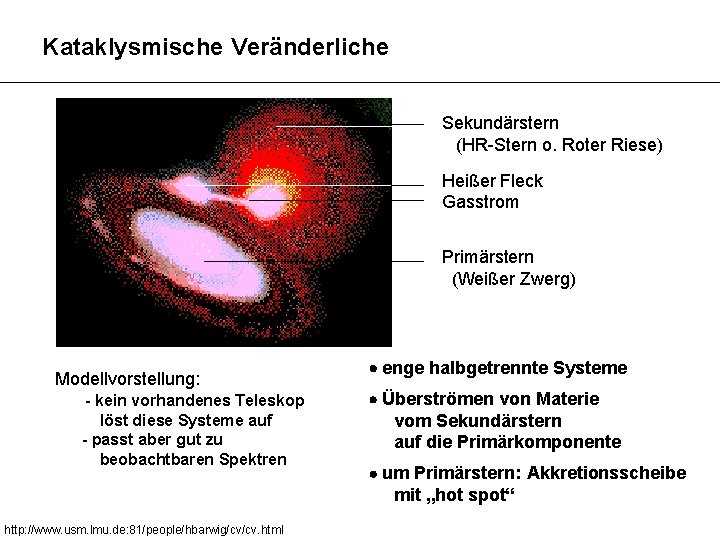 Kataklysmische Veränderliche Sekundärstern (HR-Stern o. Roter Riese) Heißer Fleck Gasstrom Primärstern (Weißer Zwerg) Modellvorstellung: