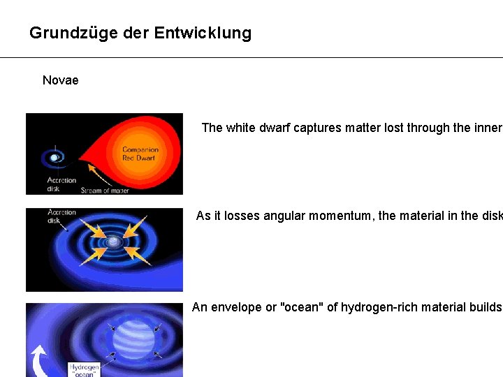 Grundzüge der Entwicklung Novae The white dwarf captures matter lost through the inner As