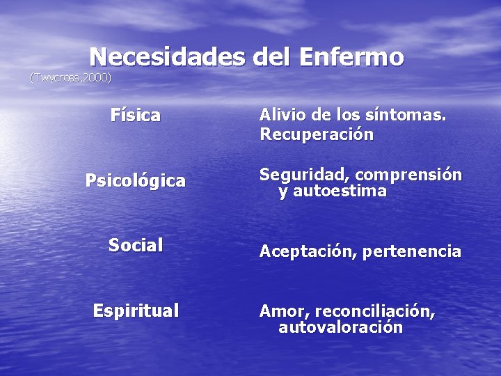 Necesidades del Enfermo (Twycross, 2000) Física Alivio de los síntomas. Recuperación Psicológica Seguridad, comprensión