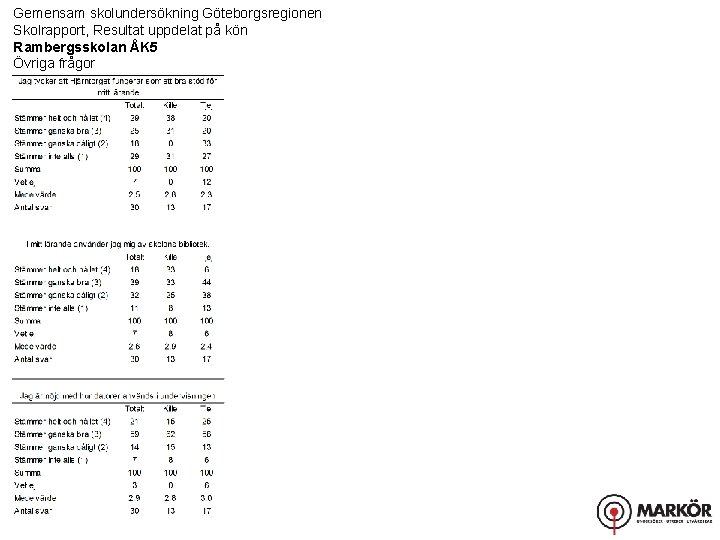 Gemensam skolundersökning Göteborgsregionen Skolrapport, Resultat uppdelat på kön Rambergsskolan ÅK 5 Övriga frågor 