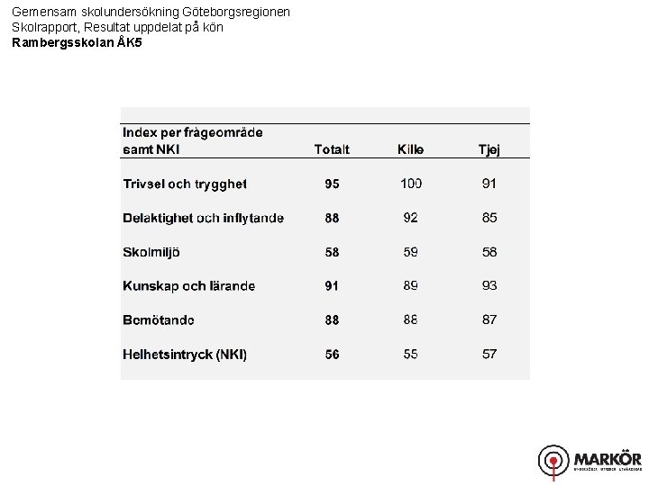 Gemensam skolundersökning Göteborgsregionen Skolrapport, Resultat uppdelat på kön Rambergsskolan ÅK 5 