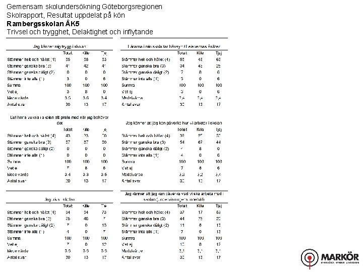 Gemensam skolundersökning Göteborgsregionen Skolrapport, Resultat uppdelat på kön Rambergsskolan ÅK 5 Trivsel och trygghet,