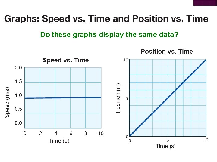 Do these graphs display the same data? Do these graphs display the same data?