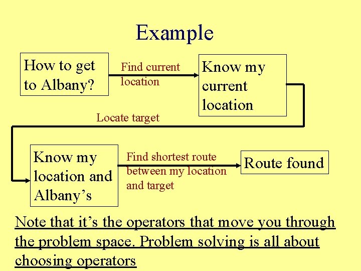 Example How to get to Albany? Find current location Locate target Know my location