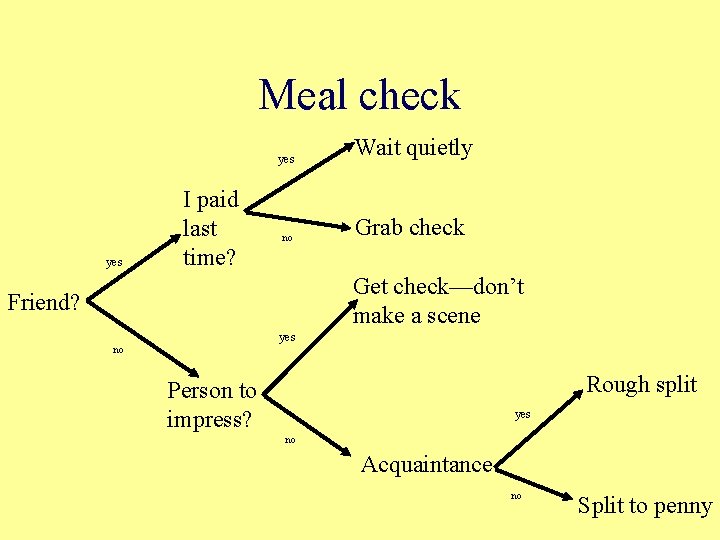Meal check yes I paid last time? no Wait quietly Grab check Get check—don’t