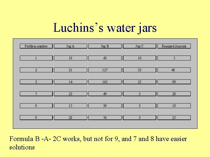 Luchins’s water jars Problem number Jug A Jug B Jug C Required Amount 1