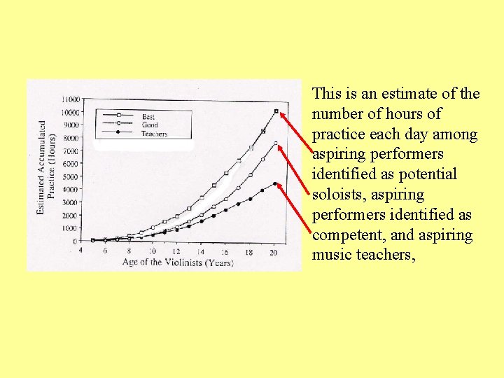 This is an estimate of the number of hours of practice each day among