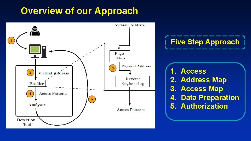 Overview of our Approach Five Step Approach 1. 2. 3. 4. 5. Access Address Overview of our Approach Five Step Approach 1. 2. 3. 4. 5. Access Address